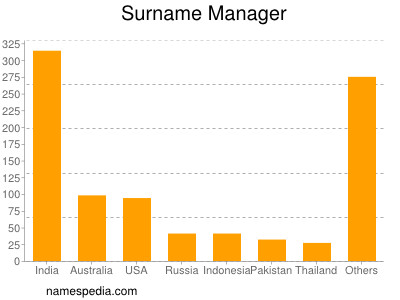 Familiennamen Manager