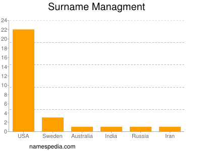 Surname Managment