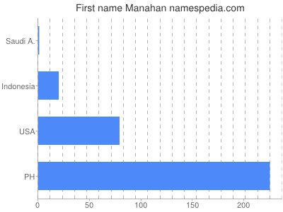 prenom Manahan