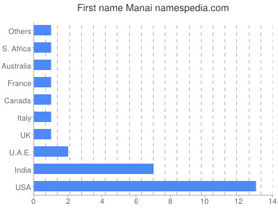 Vornamen Manai