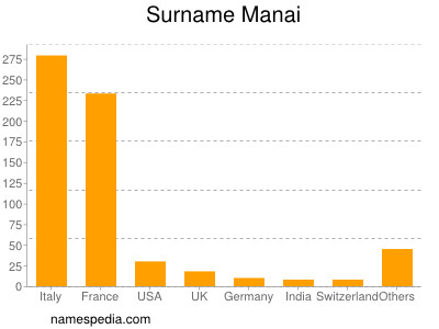 Familiennamen Manai