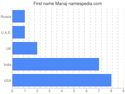 Given name Manaj