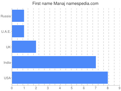 prenom Manaj