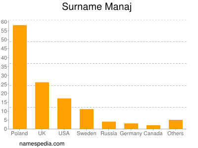 Surname Manaj