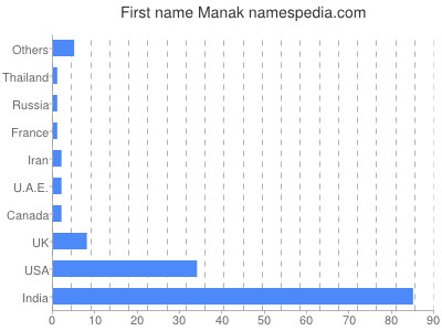Vornamen Manak