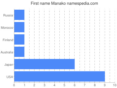 prenom Manako