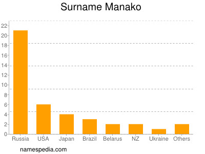 nom Manako