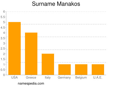 Surname Manakos