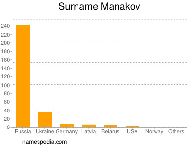 Familiennamen Manakov