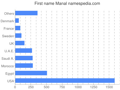 Given name Manal