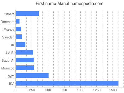 prenom Manal