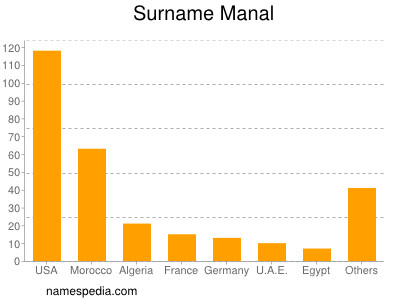 Familiennamen Manal