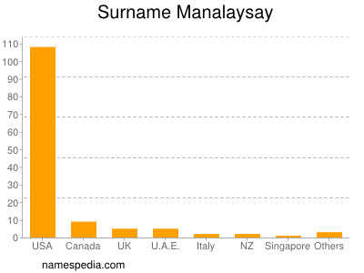 Familiennamen Manalaysay
