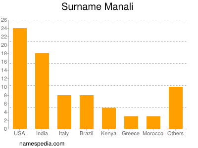 Surname Manali