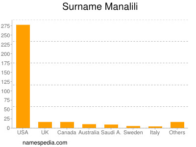 Familiennamen Manalili