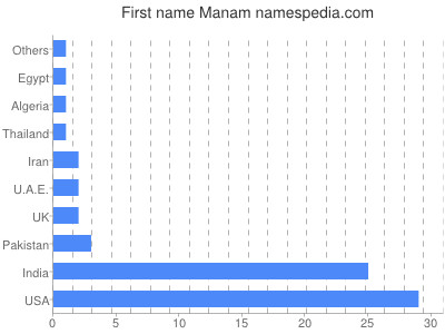 Given name Manam