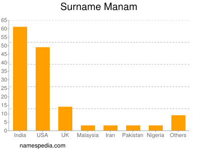 Familiennamen Manam