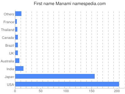 Vornamen Manami