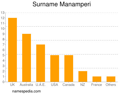 Surname Manamperi