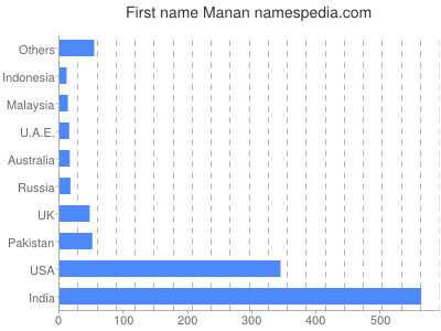 Given name Manan