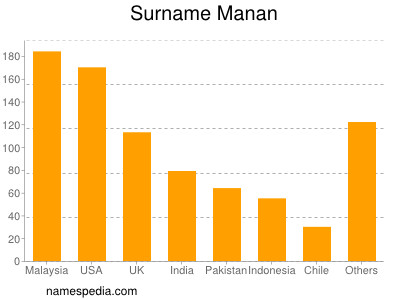 Surname Manan