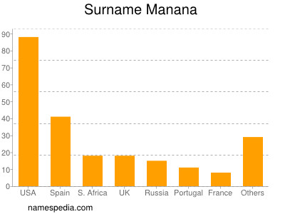 Familiennamen Manana