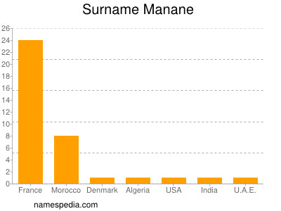Surname Manane