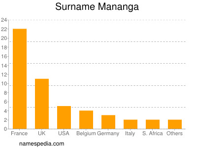 Familiennamen Mananga