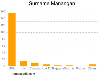 nom Manangan