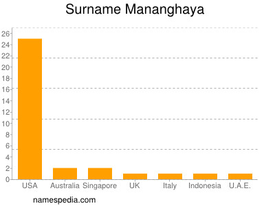 Familiennamen Mananghaya