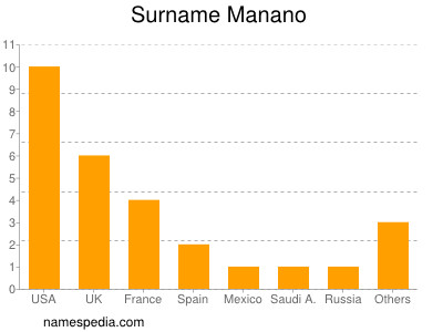 Familiennamen Manano