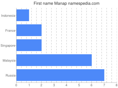 Vornamen Manap