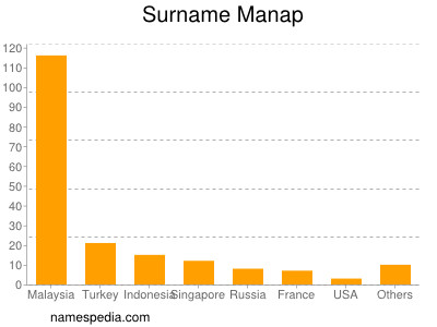 Surname Manap