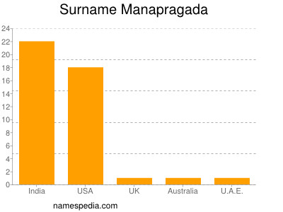 nom Manapragada