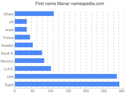 Vornamen Manar