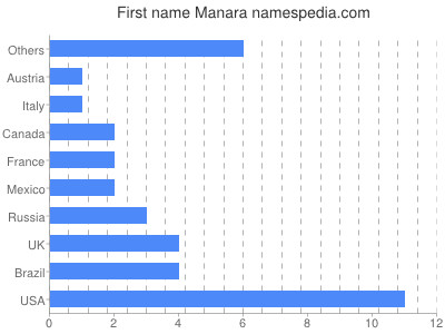 Vornamen Manara