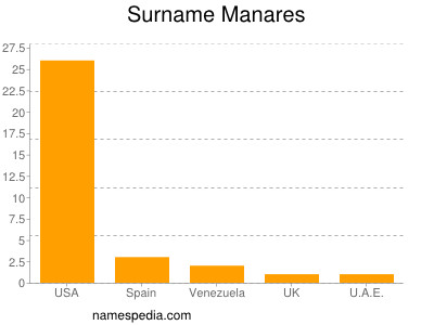 Familiennamen Manares