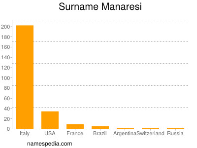 Surname Manaresi
