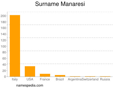 Familiennamen Manaresi