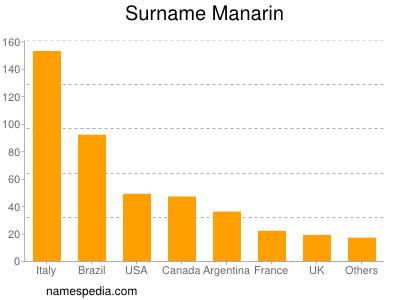 Familiennamen Manarin