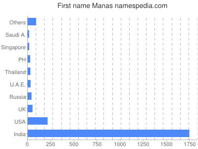 Given name Manas