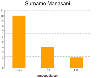 Familiennamen Manasani