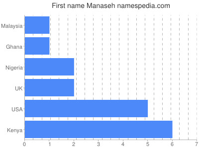 Vornamen Manaseh