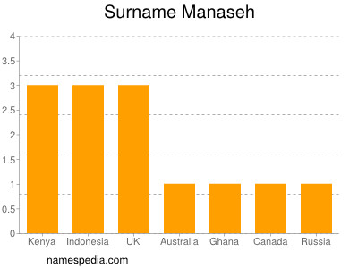 Familiennamen Manaseh