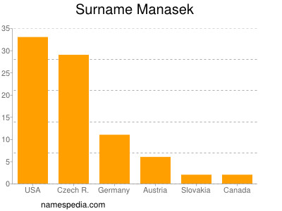 Familiennamen Manasek