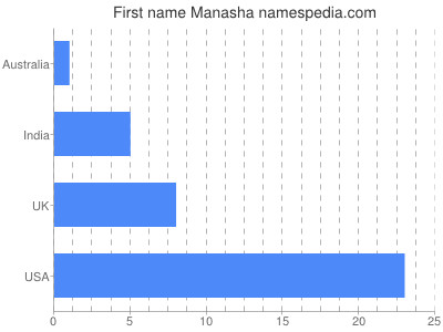 Vornamen Manasha