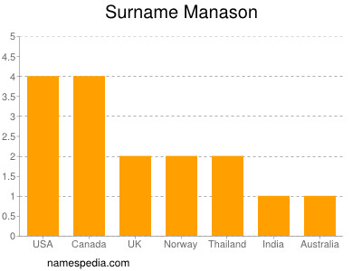 Familiennamen Manason