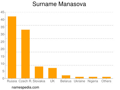 Surname Manasova