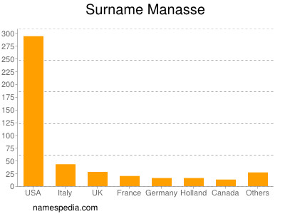 Surname Manasse
