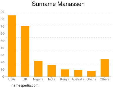 Familiennamen Manasseh